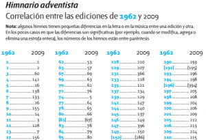 Correlación Himnario Nuevo y Antiguo | Himnario Adventista