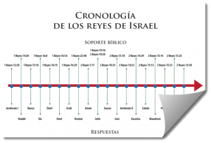 Juegos de Cronología Bíblica