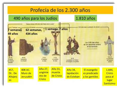 La Profecía de los 2300 Días | Seminario