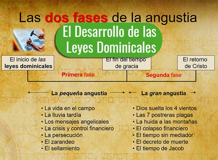 El Desarrollo de las Leyes Dominicales