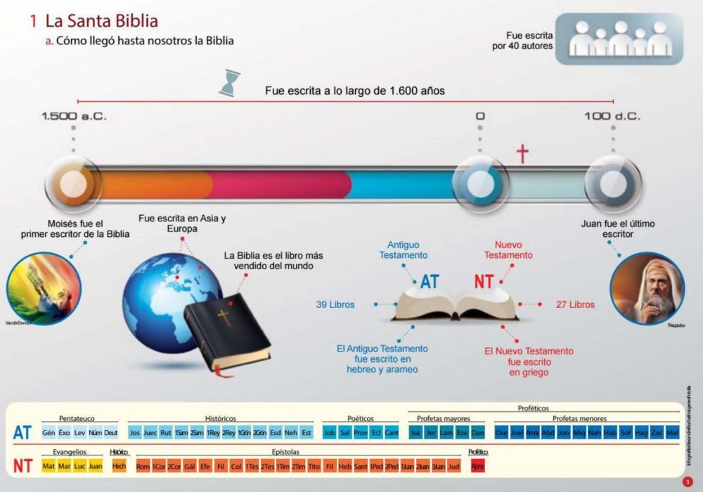 Estudiando la biblia  Chicos cristianos, Ilustración de retrato, Biblia