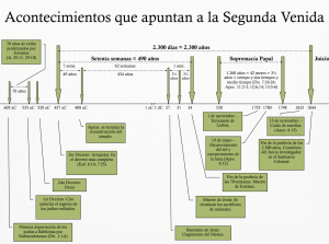 Gráfica de profecías del tiempo del fin