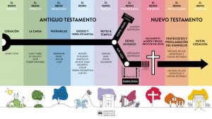 (2) Líneas de tiempo de la Biblia ilustrada y a detalle en PDF