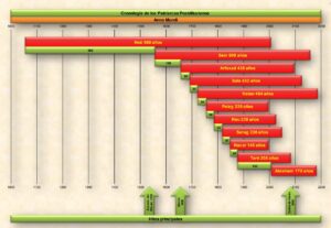 Patriarcas Postdiluvianos – Estudio cronológico