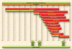 Patriarcas Postdiluvianos – Estudio cronológico