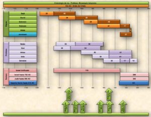 Cronología de los Profetas desde el inicio de la monarquía de Israel